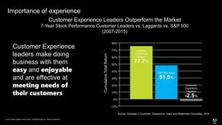 © 2015 Adobe Systems Incorporated. All Rights Reserved. Adobe Confidential.
Source: Forrester,’s Customer Experience Index and Watermark Consulting, 2015
80%
70%
60%
50%
40%
30%
20%
10%
0%
-10%
Customer
Experience
Leaders
77.7%
S&P 500 Index
51.5%
Customer
Experience
Laggards
-2.5%
CumulativeTotalReturn
Customer Experience Leaders Outperform the Market
7-Year Stock Performance Customer Leaders vs. Laggards vs. S&P 500
(2007-2015)
Customer Experience
leaders make doing
business with them
easy and enjoyable
and are effective at
meeting needs of
their customers
Importance of experience
 
