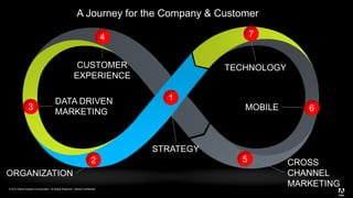 © 2015 Adobe Systems Incorporated. All Rights Reserved. Adobe Confidential.
STRATEGY
CROSS
CHANNEL
MARKETING
MOBILE
ORGANIZATION
DATA DRIVEN
MARKETING
CUSTOMER
EXPERIENCE
TECHNOLOGY
4
2
3
7
6
1
5
A Journey for the Company & Customer
 