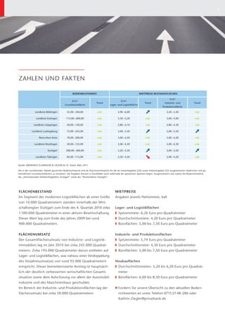 3




ZAHLEN UND FAKTEN

                                                   BODENRICHTWERTE                                               MIETPREISE BESTANDSFLÄCHEN

                                                                                                                                              €/m²
                                                  €/m²                                          €/m²
                                                                         Trend                                         Trend             Industrie- und              Trend
                                           Grundstücksﬂäche                           Lager- und Logistikﬂäche
                                                                                                                                        Produktionsﬂäche

               Landkreis Böblingen           55,00 – 350,00                                  3,90 – 6,00                                   3,50 – 5,30

                Landkreis Esslingen          115,00 – 600,00                                 3,50 – 5,20                                   3,00 – 4,90

              Landkreis Göppingen            50,00 – 120,00                                  2,80 – 4,10                                   2,80 – 4,30

            Landkreis Ludwigsburg            75,00 – 255,00                                  3,00 – 5,50                                   3,00 – 5,50

                   Rems-Murr-Kreis           70,00 – 200,00                                  3,00 – 4,50                                   3,00 – 4,20

               Landkreis Reutlingen          30,00 – 125,00                                  3,00 – 4,50                                   3,00 – 4,30

                           Stuttgart         200,00 – 260,00                                 3,20 – 5,50                                   3,00 – 5,50

                Landkreis Tübingen           85,00 – 115,00                                  2,50 – 4,50                                   3,00 – 4,50


Quelle: BANKHAUS ELLWANGER & GEIGER KG ©, Stand: März 2011

Die in der vorstehenden Tabelle genannten Bodenrichtwerte sind als Durchschnittswerte für die als Gewerbegebiet (GE) sowie Industriegebiet (GI) ausgewiesenen städtischen und ge-
meindlichen Grundstücksflächen zu verstehen. Die Angaben können in Einzelfällen auch außerhalb der genannten Spannen liegen. Ausgenommen sind zudem die Bodenrichtwerte
des „Internationalen Verkehrsflughafens Stuttgart“ sowie des “Neckarhafens Stuttgart“.




FLÄCHENBESTAND                                                                             MIETPREISE
Im Segment der modernen Logistikﬂächen ab einer Größe                                      Angaben jeweils Nettomiete, kalt
von 10.000 Quadratmetern standen innerhalb der Wirt-
schaftsregion Stuttgart zum Ende des 4. Quartals 2010 zirka                                Lager- und Logistikﬂächen
1.100.000 Quadratmeter in einer aktiven Bewirtschaftung.                                   ❚ Spitzenmiete: 6,26 Euro pro Quadratmeter
Dieser Wert lag zum Ende des Jahres 2009 bei rund                                          ❚ Durchschnittsmiete: 4,20 Euro pro Quadratmeter
900.000 Quadratmetern.                                                                     ❚ Büroﬂächen: 5,00 bis 7,50 Euro pro Quadratmeter


FLÄCHENUMSATZ                                                                              Industrie- und Produktionsﬂächen
Der Gesamtflächenumsatz von Industrie- und Logistik-                                       ❚ Spitzenmiete: 5,74 Euro pro Quadratmeter
immobilien lag im Jahr 2010 bei zirka 245.000 Quadrat-                                     ❚ Durchschnittsmiete: 4,30 Euro pro Quadratmeter
metern. Zirka 195.000 Quadratmeter davon entﬁelen auf                                      ❚ Büroﬂächen: 5,00 bis 7,50 Euro pro Quadratmeter
Lager- und Logistikﬂächen, was nahezu einer Verdoppelung
des Vorjahresumsatzes von rund 95.000 Quadratmetern                                        Neubauﬂächen
entspricht. Dieser bemerkenswerte Anstieg ist hauptsäch-                                   ❚ Durchschnittsmieten: 5,20 bis 6,20 Euro pro Quadrat-
lich der deutlich verbesserten wirtschaftlichen Gesamt-                                       meter
situation sowie dem Aufschwung vor allem der Automobil-                                    ❚ Büroﬂächen: 6,00 bis 8,50 Euro pro Quadratmeter
industrie und des Maschinenbaus geschuldet.
Im Bereich der Industrie- und Produktionsﬂächen lag der                                       Fordern Sie unsere Übersicht zu den aktuellen Boden-
Flächenumsatz bei zirka 50.000 Quadratmetern.                                                 richtwerten an unter Telefon 0711/2148-286 oder
                                                                                              Kathrin.Ziegler@privatbank.de
 