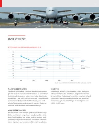 5




INVESTMENT

SPITZENRENDITEN FÜR GEWERBEIMMOBILIEN IN %


     11,0

     10,0
                  95
                  9,5                                    10 5
                                                         10,5               10 5
                                                                            10,5
      9,0

      8,0                                                                                             7,5
                  7,0                 7,2                                                                               Logistik
      7,0                                                                                                               FMZ
                                                         75
                                                         7,5                 75
                                                                             7,5                      75
                                                                                                      7,5
      6,0                             7,0
                  55
                  5,5                5,25                55
                                                         5,5                 55
                                                                             5,5                      55
                                                                                                      5,5
      5,0                                                                                                               Büro
                                                                                                                        Geschäftshäuser
      4,0         5,0                                    5,0                 5,0                      5,0               A-Lage
                                     46
                                     4,6
      3,0

      2,0

      1,0

       0

                 2006               2007                2008               2009                    2010

                                                                      Quelle: Research BANKHAUS ELLWANGER & GEIGER KG ©, Stand: 31.12.2010




NACHFRAGESITUATION                                              RENDITEN
Seit Mitte 2010 ist eine Zunahme der Aktivitäten sowohl         ELLWANGER & GEIGER Privatbankiers taxiert die Brutto-
privater als auch institutioneller Investoren zu verzeichnen.   anfangsrenditen in der Assetklasse „Logistikimmobilien“
Institutionelle Investoren setzen ihren Fokus dabei insbe-      für marktfähige Produkte auf einen Wert zwischen 7,3 und
sondere auf Core- und Core-Plus-Produkte. Eine verhaltene       9,0 Prozent. Die Bruttoanfangsrenditen bei „Industrie-
Zunahme der Risikobereitschaft führt dazu, dass auch            immobilien/Light Industrial“ liegen in einer Spanne von
wieder Value-Added-Ansätze geprüft werden. Opportu-             8,0 bis 10,0 Prozent.
nistische Ansätze werden derzeit kaum verfolgt.


ANGEBOTSSITUATION
Die Nachfrage kann mangels spekulativer Neubautätig-
keiten sowie einem zu geringen Angebot an Core- und
Core-Plus-Produkten nur schwer bedient werden. Reali-
sierte Projekte privater Investoren verbleiben zumeist in
deren Eigentum und werden am Mark nicht angeboten.
 