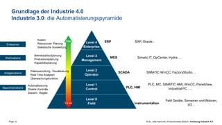 Page 10 M.Sc. Jalal Hammari, Wintersemester2020/21 Vorlesung Industrie 4.0
Grundlage der Industrie 4.0
Industrie 3.0: die Automatisierungspyramide
Level 4
Enterprise
Level 2
Operator
Level 1
Control
Level 3
Management
Level 0
Field
Days
< 1 ms
Feld Geräte, Sensoren und Aktoren,
I/O…
PLC, HMI
SCADA
MES
ERP SAP, Oracle…
Simatic IT, OpCenter, Hydra….
SIMATIC WinCC, FactoryStudio…
PLC, MC, SIMATIC HMI, WinCC, PanelView,
Industrial PC ….
Instrumentation
Automatisierung
Direkte Kontrolle
Steuern, Regeln
Datensammlung, Visualisierung
Real Time Analysen
Überwachungsfunktion
Maschinenebene
Betriebsablaufplanung
Produktionsplanung
Kapazitätsplanung
Kosten
Ressourcen Planung
Statistische Auswertung
Anlagenebene
Werksebene
Enterprise
 