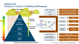 Page 12 M.Sc. Jalal Hammari, Wintersemester2020/21 Vorlesung Industrie 4.0
Cloud
IoT
Industrie 4.0
Intelligente Produktion, Produkte und Prozesse
Level 4
Enterprise
Level 2
Operator
Level 1
Control
Level 3
Management
Level 0
Field
< 1 ms
Vertikale
Integration
Horizontale
Integration
< 1 ms
* Industrie 4.0 ist fokussiert auf die Produktion
Tags, protocolls
BigData, AI
(ML, DL)
Topics, Unified, Standardisierung
Zentral
Mechatronik
Dezentral
System Engineering
Cyber-physische
Systeme
Model Based System Engineering
Engineering im Wandel
Produktion im Wandel
AfterSales
im
Wandel
Prozesse
Colsed Architectur
Digital Thread Intelligente Prozesse
Open Architectur
Entscheidungen
basiedend auf alte Daten
Entscheidungen basiedend auf Echtzeit
Daten
Modelle Digital Twin, virtuelle Produkte
simulation
Self Aware
Systems/Decision
(ML/DL)
System Simulation
Echtzeit Vernetzung
Passive
Systeme
 