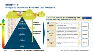 Page 13 M.Sc. Jalal Hammari, Wintersemester2020/21 Vorlesung Industrie 4.0
Cloud
IoT
Industrie 4.0
Intelligente Produktion, Produkte und Prozesse
Level 4
Enterprise
Level 2
Operator
Level 1
Control
Level 3
Management
Level 0
Field
< 1 ms
Vertikale
Integration
Horizontale
Integration
< 1 ms
* Industrie 4.0 ist fokussiert auf die Produktion
BigData, AI
(ML, DL)
Echtzeit Vernetzung
 