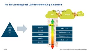 Page 15 M.Sc. Jalal Hammari, Wintersemester2020/21 Vorlesung Industrie 4.0
Cloud
IoT
IoT als Grundlage der Datenbereitstellung in Echtzeit
< 1 ms
< 1 ms
BigData, AI
(ML, DL)
Echtzeit Vernetzung
Level 0
Level 1
Level 2
Level 3
Level 4
Applikation 1 … n
Gerät 1 …n
Maschine 1 … n
Werk 1…n
 