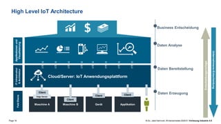 Page 16 M.Sc. Jalal Hammari, Wintersemester2020/21 Vorlesung Industrie 4.0
High Level IoT Architecture
Cloud/Server: IoT Anwendungsplattform
Maschine A Maschine B Gerät
IT
Infrastruktur
&
Architektur
Applikationen
und
Visualisierung
Edge Device Client
Feld
Ebene
Client
Client
Applikation
Client
Business Entscheidung
Daten Analyse
Daten Erzeugung
Daten Bereitstellung
Entscheidungsvorlage
Unternehmens-Entscheidung
 