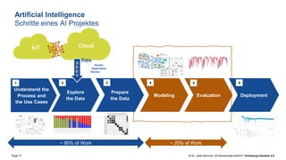 Page 17 M.Sc. Jalal Hammari, Wintersemester2020/21 Vorlesung Industrie 4.0
Artificial Intelligence
Schritte eines AI Projektes
Understand the
Process and
the Use Cases
Explore
the Data
Prepare
the Data
Modeling
Cloud
IoT
Evaluation Deployment
Data
1 2 3 4 5 6
Device
Application
Human
~ 80% of Work ~ 20% of Work
 