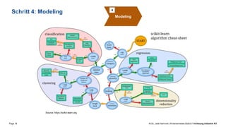 Page 18 M.Sc. Jalal Hammari, Wintersemester2020/21 Vorlesung Industrie 4.0
Schritt 4: Modeling
Modeling
4
Source: https://scikit-learn.org
 