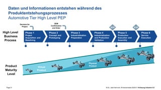Page 21 M.Sc. Jalal Hammari, Wintersemester2020/21 Vorlesung Industrie 4.0
Daten und Informationen entstehen während des
Produktentstehungsprozesses
Automotive Tier High Level PEP
Phase 1
Project
Acquisition and
Baselining
Phase 3
Industrialization
Preparation
Phase 4
Industrialization
and Production
Validation
Phase 5
Production
Execution and
Assembly
Phase 6
Service
Execution
Phase 2
Concept and
Prototyping
Virtual
Product
High Level
Business
Process
Product
Maturity
Level
Decision for
Project
OEM
Confirmation
and Order SOP EOP
EOP
Physical
Product
 