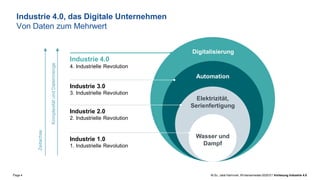 Page 4 M.Sc. Jalal Hammari, Wintersemester2020/21 Vorlesung Industrie 4.0
Industrie 4.0, das Digitale Unternehmen
Von Daten zum Mehrwert
Digitalisierung
Automation
Elektrizität,
Serienfertigung
Wasser und
Dampf
Industrie 4.0
4. Industrielle Revolution
Industrie 3.0
3. Industrielle Revolution
Industrie 2.0
2. Industrielle Revolution
Industrie 1.0
1. Industrielle Revolution
Zeitachse
Komplexität
und
Datenmenge
 