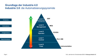 Page 8 M.Sc. Jalal Hammari, Wintersemester2020/21 Vorlesung Industrie 4.0
Level 4
Enterprise
Level 2
Operator
Level 1
Control
Level 3
Management
Level 0
Field
Grundlage der Industrie 4.0
Industrie 3.0: die Automatisierungspyramide
Days
< 1 ms
PLC, HMI
SCADA
MES
ERP
Instrumentation
Maschinenebene
Anlagenebene
Werksebene
Enterprise
 