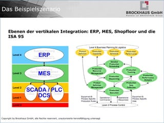 Copyright by Brockhaus GmbH, alle Rechte reserviert, unautorisierte Vervielfältigung untersagt
Das Beispielszenario
Ebenen der vertikalen Integration: ERP, MES, Shopfloor und die
ISA 95
 