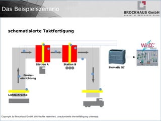 Copyright by Brockhaus GmbH, alle Rechte reserviert, unautorisierte Vervielfältigung untersagt
Das Beispielszenario
schematisierte Taktfertigung
Siematic S7
Station BStation A
Lichtschranke
Förder-
einrichtung
 