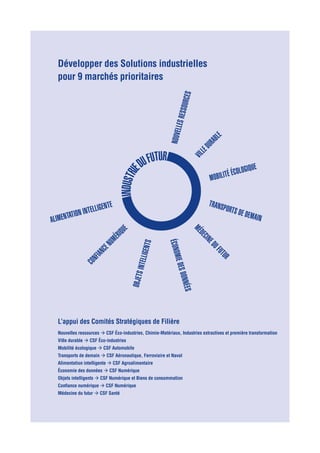 Développer des Solutions industrielles
pour 9 marchés prioritaires
Économiedesdonnées Mobilité écologique
Nouvellesressources
Transports de demain
Mé
decinedufutur
villedurable
Objetsintelligents
Confiancenumérique
Alimentation intelligente
INDUSTRIE
DUFUTUR
L’appui des Comités Stratégiques de Filière
Nouvelles ressources  CSF Éco-industries, Chimie-Matériaux, Industries extractives et première transformation
Ville durable  CSF Éco-industries
Mobilité écologique  CSF Automobile
Transports de demain  CSF Aéronautique, Ferroviaire et Naval
Alimentation intelligente  CSF Agroalimentaire
Économie des données  CSF Numérique
Objets intelligents  CSF Numérique et Biens de consommation
Confiance numérique  CSF Numérique
Médecine du futur  CSF Santé
 