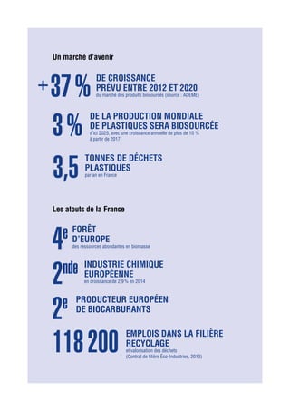 Un marché d’avenir
Les atouts de la France
DE CROISSANCE
prévu entre 2012 et 2020
du marché des produits biosourcés (source : ADEME)
de la production mondiale
de plastiques sera biosourcée
d’ici 2025, avec une croissance annuelle de plus de 10 %
à partir de 2017
tonnes de déchets
plastiques
par an en France
forêt
d’Europe
des ressources abondantes en biomasse
industrie chimique
européenne
en croissance de 2,9 % en 2014
+ 37 %
3 %
3,5
4e
2nde
emplois dans la filière
recyclage
et valorisation des déchets
(Contrat de filière Éco-Industries, 2013)
producteur européen
de biocarburants
2e
118 200
 