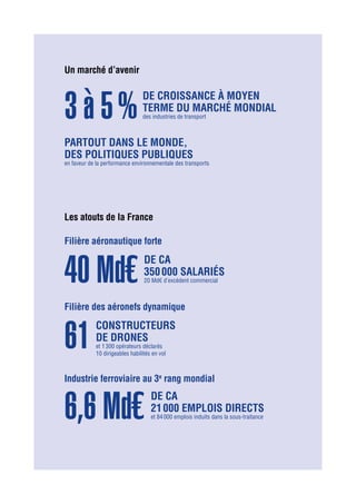 Un marché d’avenir
Les atouts de la France
de CA
21 000 emplois directs
et 84 000 emplois induits dans la sous-traitance
de croissance à moyen
terme du marché mondial
des industries de transport3 à 5 %
Partout dans le monde,
des politiques publiques
en faveur de la performance environnementale des transports
de CA
350 000 salariés
20 Md€ d’excédent commercial40 Md€
constructeurs
de drones
et 1 300 opérateurs déclarés
10 dirigeables habilités en vol
Filière aéronautique forte
Filière des aéronefs dynamique
61
6,6 Md€
Industrie ferroviaire au 3e
rang mondial
 