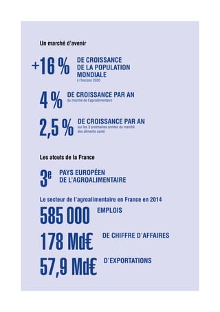 Les atouts de la France
de croissance par an
du marché de l’agroalimentaire
de croissance par an
sur les 3 prochaines années du marché
des aliments santé
4 %
2,5 %
de croissance
de la population
mondiale
à l’horizon 2030
+16 %
emplois
585 000
pays européen
de l’agroalimentaire
3e
d’exportations
57,9 Md€
de chiffre d’affaires
178 Md€
Un marché d’avenir
Le secteur de l’agroalimentaire en France en 2014
 