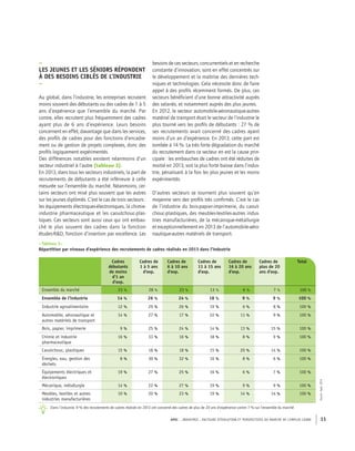 APEC – INDUSTRIE : FACTEURS D’ÉVOLUTION ET PERSPECTIVES DU MARCHÉ DE L’EMPLOI CADRE 11
Cadres
débutants
de moins
d'1 an
d'exp.
Cadres de
1 à 5 ans
d'exp.
Cadres de
6 à 10 ans
d'exp.
Cadres de
11 à 15 ans
d'exp.
Cadres de
16 à 20 ans
d'exp.
Cadres de
plus de 20
ans d'exp.
Total
Ensemble du marché 23 % 28 % 23 % 13 % 6 % 7 % 100 %
Ensemble de l'industrie 14 % 26 % 24 % 18 % 9 % 9 % 100 %
Industrie agroalimentaire 12 % 29 % 26 % 19 % 6 % 8 % 100 %
Automobile, aéronautique et
autres matériels de transport
14 % 27 % 17 % 22 % 11 % 9 % 100 %
Bois, papier, imprimerie 9 % 25 % 24 % 14 % 13 % 15 % 100 %
Chimie et industrie
pharmaceutique
16 % 33 % 16 % 18 % 8 % 9 % 100 %
Caoutchouc, plastiques 15 % 18 % 18 % 15 % 20 % 14 % 100 %
Énergies, eau, gestion des
déchets
8 % 30 % 32 % 16 % 8 % 6 % 100 %
Équipements électriques et
électroniques
19 % 27 % 25 % 16 % 6 % 7 % 100 %
Mécanique, métallurgie 14 % 22 % 27 % 19 % 9 % 9 % 100 %
Meubles, textiles et autres
industries manufacturières
10 % 20 % 23 % 19 % 14 % 14 % 100 %
Source:Apec,2014
Dans l’industrie, 9 % des recrutements de cadres réalisés en 2013 ont concerné des cadres de plus de 20 ans d’expérience contre 7 % sur l’ensemble du marché
–
LES JEUNES ET LES SÉNIORS RÉPONDENT
À DES BESOINS CIBLÉS DE L’INDUSTRIE
–
Au global, dans l’industrie, les entreprises recrutent
moins souvent des débutants ou des cadres de 1 à 5
ans d’expérience que l’ensemble du marché. Par
contre, elles recrutent plus fréquemment des cadres
ayant plus de 6 ans d’expérience. Leurs besoins
concernent en effet, davantage que dans les services,
des proﬁls de cadres pour des fonctions d’encadre-
ment ou de gestion de projets complexes, donc des
proﬁls logiquement expérimentés.
Des différences notables existent néanmoins d’un
secteur industriel à l’autre (tableau 3).
En 2013, dans tous les secteurs industriels, la part de
recrutements de débutants a été inférieure à celle
mesurée sur l’ensemble du marché. Néanmoins, cer-
tains secteurs ont misé plus souvent que les autres
sur les jeunes diplômés. C’est le cas de trois secteurs :
les équipements électriques-électroniques, la chimie-
industrie pharmaceutique et les caoutchouc-plas-
tiques. Ces secteurs sont aussi ceux qui ont embau-
ché le plus souvent des cadres dans la fonction
études-R&D, fonction d’insertion par excellence. Les
besoins de ces secteurs, concurrentiels et en recherche
constante d’innovation, sont en effet concentrés sur
le développement et la maîtrise des dernières tech-
niques et technologies. Cela nécessite donc de faire
appel à des proﬁls récemment formés. De plus, ces
secteurs bénéﬁcient d’une bonne attractivité auprès
des salariés, et notamment auprès des plus jeunes.
En 2012, le secteur automobile-aéronautique-autres
matériel de transport était le secteur de l’industrie le
plus tourné vers les proﬁls de débutants : 27 % de
ses recrutements avait concerné des cadres ayant
moins d’un an d’expérience. En 2013, cette part est
tombée à 14 %. La très forte dégradation du marché
du recrutement dans ce secteur en est la cause prin-
cipale : les embauches de cadres ont été réduites de
moitié en 2013, soit la plus forte baisse dans l’indus-
trie, pénalisant à la fois les plus jeunes et les moins
expérimentés.
D’autres secteurs se tournent plus souvent qu’en
moyenne vers des proﬁls très conﬁrmés. C’est le cas
de l’industrie du bois-papier-imprimerie, du caout-
chouc-plastiques, des meubles-textiles-autres indus-
tries manufacturières, de la mécanique-métallurgie
et exceptionnellement en 2013 de l’automobile-aéro-
nautique-autres matériels de transport.
–Tableau 3–
Répartition par niveaux d’expérience des recrutements de cadres réalisés en 2013 dans l’industrie
 