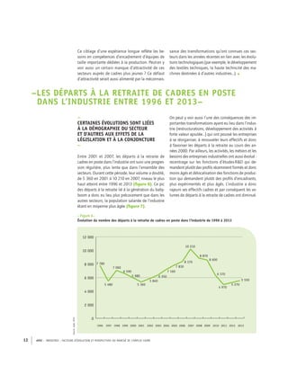 APEC – INDUSTRIE : FACTEURS D’ÉVOLUTION ET PERSPECTIVES DU MARCHÉ DE L’EMPLOI CADRE12
Ce ciblage d’une expérience longue reﬂète les be-
soins en compétences d’encadrement d’équipes de
taille importante dédiées à la production. Peut-on y
voir aussi un certain manque d’attractivité de ces
secteurs auprès de cadres plus jeunes ? Ce défaut
d’attractivité serait aussi alimenté par la méconnais-
–LES DÉPARTS À LA RETRAITE DE CADRES EN POSTE
DANS L’INDUSTRIE ENTRE 1996 ET 2013–
–
CERTAINES ÉVOLUTIONS SONT LIÉES
À LA DÉMOGRAPHIE DU SECTEUR
ET D’AUTRES AUX EFFETS DE LA
LÉGISLATION ET À LA CONJONCTURE
–
Entre 2001 et 2007, les départs à la retraite de
cadres en poste dans l’industrie ont suivi une progres-
sion régulière, plus lente que dans l’ensemble des
secteurs. Durant cette période, leur volume a doublé,
de 5 360 en 2001 à 10 210 en 2007, niveau le plus
haut atteint entre 1996 et 2013 (ﬁgure 6). Ce pic
des départs à la retraite lié à la génération du baby-
boom a donc eu lieu plus précocement que dans les
autres secteurs, la population salariée de l’industrie
étant en moyenne plus âgée (ﬁgure 7).
sance des transformations qu’ont connues ces sec-
teurs dans les années récentes en lien avec les évolu-
tions technologiques (par exemple, le développement
des textiles techniques, la haute technicité des ma-
chines destinées à d’autres industries…). •
Sources:pourleseffectifssalariés:Pôleemploi,2011
Pourleseffectifscadres:Apec,2013
0
2 000
4 000
6 000
8 000
10 000
12 000
1999199819971996 20102009200820072006200520042003200220012000 2011 2012 2013
5 480
7 060
5 360
5 980
6 590
5 840
6 350
7 160
7 830
8 370
10 210
5 550
8 870
8 600
6 370
4 970
5 270
7 780
–Figure 6–
Évolution du nombre des départs à la retraite de cadres en poste dans l’industrie de 1996 à 2013
Source:Apec,2014
On peut y voir aussi l’une des conséquences des im-
portantes transformations ayant eu lieu dans l’indus-
trie (restructurations, développement des activités à
forte valeur ajoutée…) qui ont poussé les entreprises
à se réorganiser, à renouveler leurs effectifs et donc
à favoriser les départs à la retraite au cours des an-
nées 2000. Par ailleurs, les activités, les métiers et les
besoins des entreprises industrielles ont aussi évolué :
recentrage sur les fonctions d’études-R&D qui de-
mandent plutôt des proﬁls récemment formés et donc
moins âgés et délocalisation des fonctions de produc-
tion qui demandent plutôt des proﬁls d’encadrants,
plus expérimentés et plus âgés. L’industrie a donc
rajeuni ses effectifs cadres et par conséquent les vo-
lumes de départs à la retraite de cadres ont diminué.
 