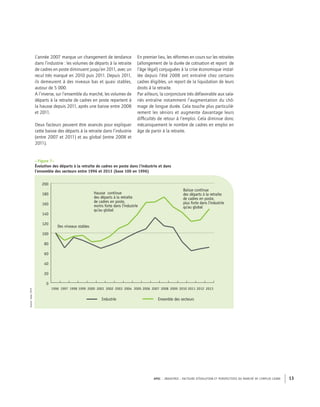 APEC – INDUSTRIE : FACTEURS D’ÉVOLUTION ET PERSPECTIVES DU MARCHÉ DE L’EMPLOI CADRE 13
L’année 2007 marque un changement de tendance
dans l’industrie : les volumes de départs à la retraite
de cadres en poste diminuent jusqu’en 2011, avec un
recul très marqué en 2010 puis 2011. Depuis 2011,
ils demeurent à des niveaux bas et quasi stables,
autour de 5 000.
A l’inverse, sur l’ensemble du marché, les volumes de
départs à la retraite de cadres en poste repartent à
la hausse depuis 2011, après une baisse entre 2008
et 2011.
Deux facteurs peuvent être avancés pour expliquer
cette baisse des départs à la retraite dans l’industrie
(entre 2007 et 2011) et au global (entre 2008 et
2011).
Sources:pourleseffectifssalariés:Pôleemploi,2011
Pourleseffectifscadres:Apec,2013
Industrie
Des niveaux stables
Ensemble des secteurs
0
20
40
60
80
100
120
140
160
180
200
201320122011201020092008200720062005200420032002200120001999199819971996
Baisse continue
des départs à la retraite
de cadres en poste,
plus forte dans l'industrie
qu'au global
Hausse continue
des départs à la retraite
de cadres en poste,
moins forte dans l'industrie
qu'au global
–Figure 7–
Évolution des départs à la retraite de cadres en poste dans l’industrie et dans
l’ensemble des secteurs entre 1996 et 2013 (base 100 en 1996)
Source:Apec,2014
En premier lieu, les réformes en cours sur les retraites
(allongement de la durée de cotisation et report de
l’âge légal) conjuguées à la crise économique instal-
lée depuis l’été 2008 ont entraîné chez certains
cadres éligibles, un report de la liquidation de leurs
droits à la retraite.
Par ailleurs, la conjoncture très défavorable aux sala-
riés entraîne notamment l’augmentation du chô-
mage de longue durée. Cela touche plus particuliè-
rement les séniors et augmente davantage leurs
difﬁcultés de retour à l’emploi. Cela diminue donc
mécaniquement le nombre de cadres en emploi en
âge de partir à la retraite.
 