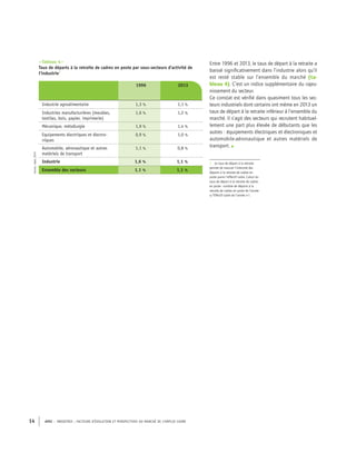 APEC – INDUSTRIE : FACTEURS D’ÉVOLUTION ET PERSPECTIVES DU MARCHÉ DE L’EMPLOI CADRE14
1996 2013
Industrie agroalimentaire 1,3 % 1,1 %
Industries manufacturières (meubles,
textiles, bois, papier, imprimerie)
1,6 % 1,2 %
Mécanique, métallurgie 1,9 % 1,4 %
Equipements électriques et électro-
niques
0,9 % 1,0 %
Automobile, aéronautique et autres
matériels de transport
1,1 % 0,8 %
Industrie 1,6 % 1,1 %
Ensemble des secteurs 1,1 % 1,1 %
Source:Apec,2014
–Tableau 4–
Taux de départs à la retraite de cadres en poste par sous-secteurs d’activité de
l’industrie7
7. Le taux de départ à la retraite
permet de mesurer l’intensité des
départs à la retraite de cadres en
poste parmi l’effectif cadre. Calcul du
taux de départ à la retraite de cadres
en poste : nombre de départs à la
retraite de cadres en poste de l’année
n/Effectif cadre de l’année n-1.
Entre 1996 et 2013, le taux de départ à la retraite a
baissé signiﬁcativement dans l’industrie alors qu’il
est resté stable sur l’ensemble du marché (ta-
bleau 4). C’est un indice supplémentaire du rajeu-
nissement du secteur.
Ce constat est vériﬁé dans quasiment tous les sec-
teurs industriels dont certains ont même en 2013 un
taux de départ à la retraite inférieur à l’ensemble du
marché. Il s’agit des secteurs qui recrutent habituel-
lement une part plus élevée de débutants que les
autres : équipements électriques et électroniques et
automobile-aéronautique et autres matériels de
transport. •
 
