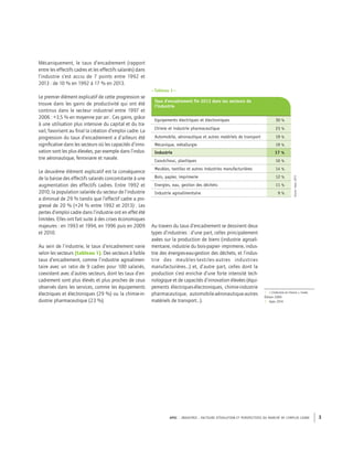 APEC – INDUSTRIE : FACTEURS D’ÉVOLUTION ET PERSPECTIVES DU MARCHÉ DE L’EMPLOI CADRE 3
à une utilisation plus intensive du capital et du tra-
vail, favorisent au ﬁnal la création d’emploi cadre. La
progression du taux d’encadrement a d’ailleurs été
signiﬁcative dans les secteurs où les capacités d’inno-
vation sont les plus élevées, par exemple dans l’indus-
trie aéronautique, ferroviaire et navale.
Le deuxième élément explicatif est la conséquence
de la baisse des effectifs salariés concomitante à une
augmentation des effectifs cadres. Entre 1992 et
2010, la population salariée du secteur de l’industrie
a diminué de 29 % tandis que l’effectif cadre a pro-
gressé de 20 % (+24 % entre 1992 et 2013)2
. Les
pertes d’emploi cadre dans l’industrie ont en effet été
limitées. Elles ont fait suite à des crises économiques
majeures : en 1993 et 1994, en 1996 puis en 2009
et 2010.
Au sein de l’industrie, le taux d’encadrement varie
selon les secteurs (tableau 1). Des secteurs à faible
taux d’encadrement, comme l’industrie agroalimen-
taire avec un ratio de 9 cadres pour 100 salariés,
coexistent avec d’autres secteurs, dont les taux d’en-
cadrement sont plus élevés et plus proches de ceux
observés dans les services, comme les équipements
électriques et électroniques (29 %) ou la chimie-in-
dustrie pharmaceutique (23 %).
Taux d’encadrement fin 2013 dans les secteurs de
l’industrie
Equipements électriques et électroniques 30 %
Chimie et industrie pharmaceutique 23 %
Automobile, aéronautique et autres matériels de transport 19 %
Mécanique, métallurgie 19 %
Industrie 17 %
Caoutchouc, plastiques 16 %
Meubles, textiles et autres industries manufacturières 14 %
Bois, papier, imprimerie 12 %
Energies, eau, gestion des déchets 11 %
Industrie agroalimentaire 9 %
Source:Apec,2014
–Tableau 1–
Au travers du taux d’encadrement se dessinent deux
types d’industries : d’une part, celles principalement
axées sur la production de biens (industrie agroali-
mentaire, industrie du bois-papier- imprimerie, indus-
trie des énergies-eau-gestion des déchets, et l’indus-
trie des meubles-textiles-autres industries
manufacturières…) et, d’autre part, celles dont la
production s’est enrichie d’une forte intensité tech-
nologique et de capacités d’innovation élevées (équi-
pements électriques-électroniques, chimie-industrie
pharmaceutique, automobile-aéronautique-autres
matériels de transport…).
1. « L’industrie en France », Insee,
Édition 2009.
2. Apec 2014
Mécaniquement, le taux d’encadrement (rapport
entre les effectifs cadres et les effectifs salariés) dans
l’industrie s’est accru de 7 points entre 1992 et
2013 : de 10 % en 1992 à 17 % en 2013.
Le premier élément explicatif de cette progression se
trouve dans les gains de productivité qui ont été
continus dans le secteur industriel entre 1997 et
2006 : +3,5 % en moyenne par an1
. Ces gains, grâce
 