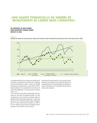 APEC – INDUSTRIE : FACTEURS D’ÉVOLUTION ET PERSPECTIVES DU MARCHÉ DE L’EMPLOI CADRE 5
–UNE HAUSSE TENDANCIELLE DU NOMBRE DE
RECRUTEMENTS DE CADRES DANS L’INDUSTRIE–
–
EN MOYENNE 30 000 CADRES
SONT RECRUTÉS CHAQUE ANNÉE
DEPUIS 25 ANS
–
Sources:pourleseffectifssalariés:Pôleemploi,2011
Pourleseffectifscadres:Apec,2013
50
100
150
200
250
19991998199719961995199419931992198919881987 2010200920082007200620052004200320022001200019911990
Industrie Ensemble
des secteurs
Tendance linéaire
(Ensemble des secteurs)
Tendance linéaire (Industrie)
2011 2012 2013
–Figure 2–
Évolution du nombre de recrutements de cadres dans l’industrie et dans l’ensemble du marché entre 1987 et 2013 (base 100 en 1987)
Source:Apec,2014
Le lissage des effets de la conjoncture montre que le
niveau des recrutements de cadres dans l’industrie
est resté extrêmement stable : autour de 30 000
embauches en moyenne par an entre 1987 et 2013.
Tendanciellement, les recrutements de cadres sont
même très légèrement à la hausse dans le secteur
(ﬁgure 2).
Il n’en reste pas moins que la tertiarisation de l’éco-
nomie au cours des 25 dernières années a eu des
conséquences sur le marché de l’emploi cadre en
général et dans l’industrie en particulier : le poids des
services sur le marché de l’emploi cadre a progressé
(de 47 % des recrutements de cadres en 1987 à
67 % en 2013), alors que celui de l’industrie a dimi-
nué (de 27 % en 1987 à 15 % en 2013).
L’économie française basée sur des activités indus-
trielles est donc passée à une économie tertiaire où
le capital humain, les investissements immatériels ou
encore l’information sont aujourd’hui les principaux
moteurs de croissance.
 