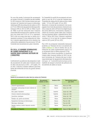 APEC – INDUSTRIE : FACTEURS D’ÉVOLUTION ET PERSPECTIVES DU MARCHÉ DE L’EMPLOI CADRE 7
Au cours des années, la structure des recrutements
par secteur d’activité n’a toutefois pas été modiﬁée.
En 2013 comme en 1992, les deux secteurs plus gros
recruteurs de l’industrie sont toujours la mécanique-
métallurgie (28% des embauches de cadres en 2013
et 21% en 1992) et les équipements électriques-élec-
troniques (18% en 2013 et 20% en 1992). A partir
de 1998, la part des embauches dans l’industrie
automobile-aéronautique-autres matériels de trans-
port s’est située entre 10 % et 15 %. Cependant,
2013 a été une année noire dans ce secteur qui a
seulement constitué 9 % des embauches de l’indus-
trie. L’industrie agroalimentaire et les industries ma-
nufacturières représentent chacune environ 10 % de
l’ensemble des recrutements de cadres industriels.
–
EN 2014, LE NOMBRE D’EMBAUCHES
DE CADRES REPARTIRAIT À LA
HAUSSE DANS CERTAINS SECTEURS DE
L’INDUSTRIE
–
Conformément aux prévisions des entreprises, le repli
des recrutements de cadres dans l’industrie amorcé
en 2012 s’est poursuivi en 2013 : -16 % après -2 %
en 2012. L’industrie a d’ailleurs afﬁché la plus forte
baisse des embauches de tous les grands secteurs
d’activité.
Sur l’ensemble du marché, les recrutements ont enre-
gistré un recul de 10 %. La part de l’industrie dans
l’ensemble des embauches de cadres est donc restée
stable : 15 % en 2013 après 16 % en 2012.
Néanmoins, la baisse des recrutements s’est accom-
pagnée d’une chute des promotions internes de sala-
riés au statut de cadre (-20 %) et d’une légère hausse
des sorties (démissions, licenciements, retraites). La
création de nouveaux postes cadres dans l’industrie
s’est ainsi fortement réduite : seulement 810 en 2013
contre 7 790 en 2012. Ainsi, l’industrie a seulement
contribué à 6 % du total de la création d’emploi
cadre en 2013 contre 20 % en 2012.
Pour 2014, les entreprises industrielles demeurent
prudentes sur l’évolution de leurs recrutements de
cadres (tableau 2). Dans le meilleur des cas, les
embauches de cadres augmenteraient jusqu’à 3 %
ou reculeraient dans la même proportion (-3 %).
Toutefois, dans certains sous-secteurs, le marché de
l’emploi cadre s’annonce meilleur en 2014. Les sec-
teurs locomotives de l’industrie tels que la méca-
nique-métallurgie les équipements électriques-élec-
troniques et l’automobile-aéronautique-autres
matériels de transport annoncent des prévisions de
recrutements de cadres en hausse.
Recrutements
réalisés en 2013
Tendance 2014 Recrutements prévus
pour 2014
Industrie agroalimentaire 2 050 Baisse Moins de 2 000
Automobile, aéronautique et autres matériels de
transport
2 220 Hausse Autour de 2 400
Bois, papier, imprimerie 1 010 Stabilité Autour de 1 000
Chimie et industrie pharmaceutique 2 790 Stabilité Autour de 2 800
Caoutchouc, plastiques 1 680 Baisse Autour de 1 500
Énergies, eau, gestion des déchets 2 260 Baisse Moins de 2 000
Équipements électriques et électroniques 4 480 Hausse Plus de 4 500
Mécanique, métallurgie 6 070 Hausse Plus de 6 500
Meubles, textiles et autres industries manufac-
turières
1 770 Baisse Moins de 1 600
Ensemble de l’industrie 24 330 Stabilité Entre 23 700 et 25 100
Source:Apec,2014
–Tableau 2–
Nombre de recrutements de cadres dans les secteurs de l’industrie
 