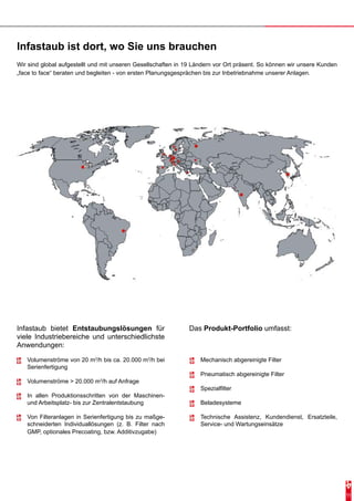 Infastaub ist dort, wo Sie uns brauchen
Wir sind global aufgestellt und mit unseren Gesellschaften in 19 Ländern vor Ort präsent. So können wir unsere Kunden
„face to face“ beraten und begleiten - von ersten Planungsgesprächen bis zur Inbetriebnahme unserer Anlagen.




Infastaub bietet Entstaubungslösungen für                     Das Produkt-Portfolio umfasst:
viele Industriebereiche und unterschiedlichste
Anwendungen:

   Volumenströme von 20 m3/h bis ca. 20.000 m3/h bei               Mechanisch abgereinigte Filter
   Serienfertigung
                                                                   Pneumatisch abgereinigte Filter
   Volumenströme > 20.000 m3/h auf Anfrage
                                                                   Spezialfilter
   In allen Produktionsschritten von der Maschinen-
   und Arbeitsplatz- bis zur Zentralentstaubung                    Beladesysteme

   Von Filteranlagen in Serienfertigung bis zu maßge-              Technische Assistenz, Kundendienst, Ersatzteile,
   schneiderten Individuallösungen (z. B. Filter nach              Service- und Wartungseinsätze
   GMP, optionales Precoating, bzw. Additivzugabe)




                                                                                                                        11
 