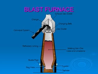 BLAST FURNACE
 