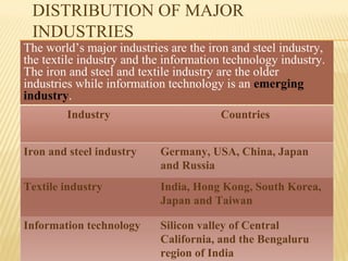 DISTRIBUTION OF MAJOR
INDUSTRIES
The world’s major industries are the iron and steel industry,
the textile industry and the information technology industry.
The iron and steel and textile industry are the older
industries while information technology is an emerging
industry.
Industry Countries
Iron and steel industry Germany, USA, China, Japan
and Russia
Textile industry India, Hong Kong, South Korea,
Japan and Taiwan
Information technology Silicon valley of Central
California, and the Bengaluru
region of India
 