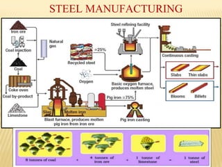 STEEL MANUFACTURING
 