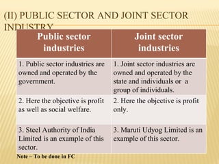 (II) PUBLIC SECTOR AND JOINT SECTOR
INDUSTRY
Public sector
industries
Joint sector
industries
1. Public sector industries are
owned and operated by the
government.
1. Joint sector industries are
owned and operated by the
state and individuals or a
group of individuals.
2. Here the objective is profit
as well as social welfare.
2. Here the objective is profit
only.
3. Steel Authority of India
Limited is an example of this
sector.
3. Maruti Udyog Limited is an
example of this sector.
Note – To be done in FC
 
