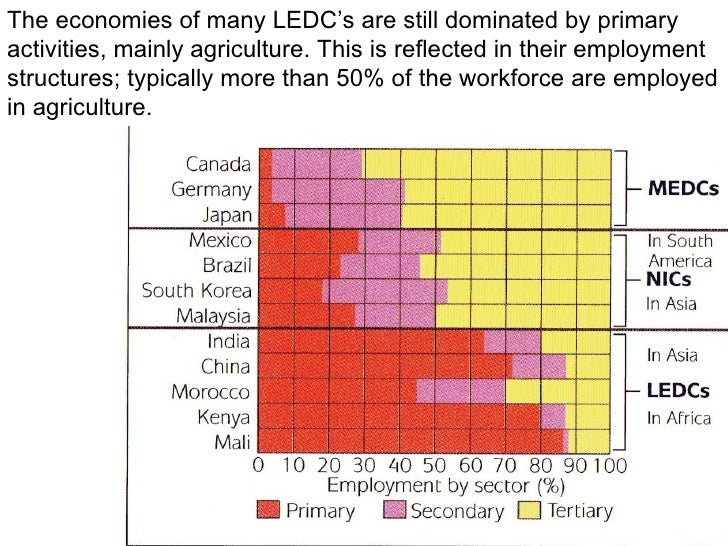 Industries In Ledc S Industries In Ledc S