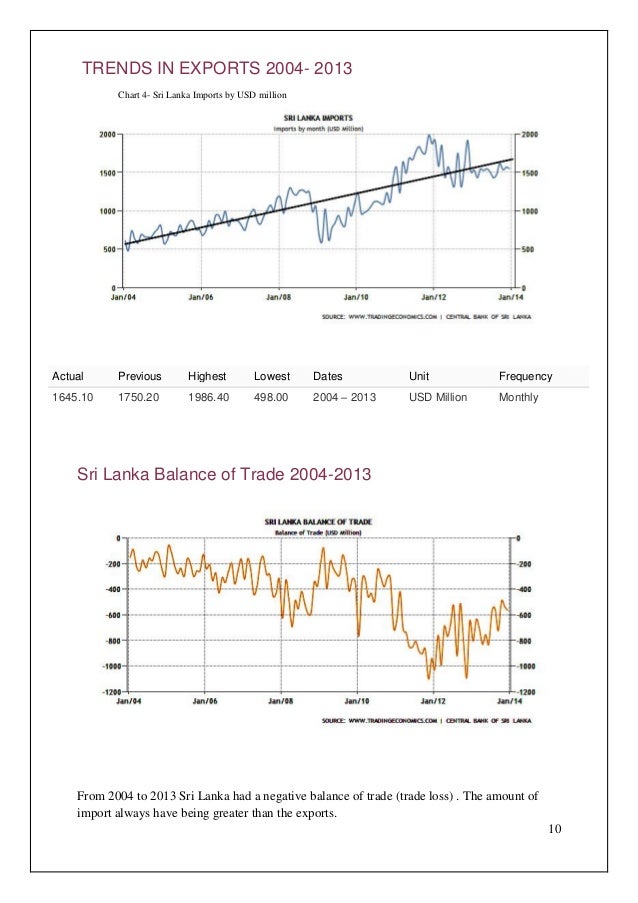 Industries in Sri Lanka 10 years Review (20042013)