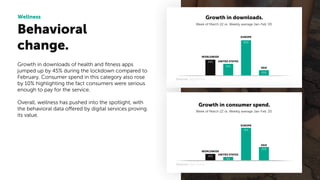 Behavioral
change.
Wellness
Growth in downloads of health and ﬁtness apps
jumped up by 45% during the lockdown compared to
February. Consumer spend in this category also rose
by 10% highlighting the fact consumers were serious
enough to pay for the service.
Overall, wellness has pushed into the spotlight, with
the behavioral data offered by digital services proving
its value.
Source: App Annie.
Growth in downloads.
Week of March 22 vs. Weekly average Jan-Feb ’20.
Growth in consumer spend.
Week of March 22 vs. Weekly average Jan-Feb ’20.
Source: App Annie.
UNITED STATES
WORLDWIDE
EUROPE
ASIA
UNITED STATES
WORLDWIDE
EUROPE
ASIA
45%
35%
90%
25%
25%
70%
10%
5%
 