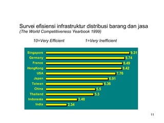 Survei efisiensi infrastruktur distribusi barang dan jasa  (The World Competitiveness Yearbook 1999)   10=Very Efficient  1=Very Inefficient 