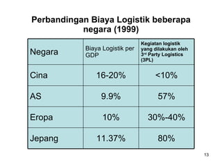 Perbandingan Biaya Logistik beberapa negara (1999) 80% 11.37% Jepang 30%-40% 10% Eropa 57% 9.9% AS <10% 16-20% Cina Kegiatan logistik yang dilakukan oleh 3 rd  Party Logistics (3PL) Biaya Logistik per GDP Negara 