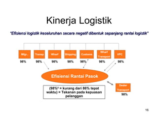 Kinerja Logistik “ Efisiensi logistik keseluruhan secara negatif dibentuk sepanjang rantai logistik” (98% 8  = kurang dari 86% tepat waktu) = Tekanan pada kepuasan pelanggan Efisiensi Rantai Pasok Transp Mfgr.. VPC Wharf Shipping Customs Wharf Transport 98% 98% 98% 98% 98% 98% 98% Dealer Transport 98% 