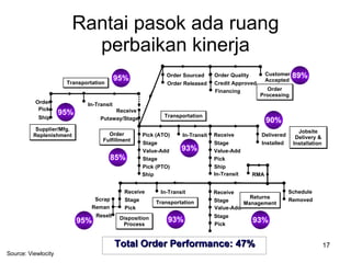 Rantai pasok ada ruang perbaikan kinerja Source: Viewlocity Total Order Performance: 47% Order Processing Jobsite Delivery & Installation  Customer Accepted Order Quality Credit Approved Financing Order Sourced Order Released Pick (ATO) Stage Value-Add Stage Pick (PTO) In-Transit Receive Stage Value-Add Pick Ship Delivered  Installed  In-Transit Receive Putaway/Stage Order Pick Ship Supplier/Mfg. Replenishment Order Fulfillment Ship In-Transit Transportation Transportation Receive Stage Pick Scrap Reman Resell In-Transit Receive Stage Value-Add Stage Pick Schedule  Removed  RMA Transportation Disposition Process Returns Management 90% 85% 93% 89% 93% 93% 95% 95% 95% 