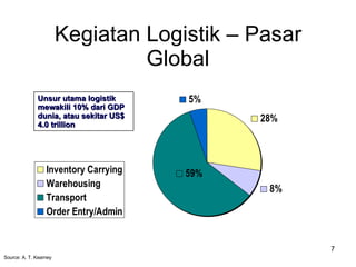 Kegiatan Logistik – Pasar Global Unsur utama logistik mewakili 10% dari GDP dunia, atau sekitar US$ 4.0 trillion Source: A. T. Kearney 