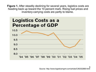 Figure 1.  After steadily declining for several years, logistics costs are heading back up toward the 10 percent mark. Rising fuel prices and inventory-carrying costs are partly to blame.  Source: http://www.logisticsmgmt.com/article/CA6352889.html 