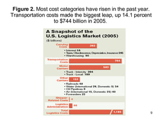 Figure 2.  Most cost categories have risen in the past year. Transportation costs made the biggest leap, up 14.1 percent to $744 billion in 2005.  