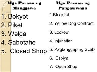 Mga Paraan ng
Manggawa
Mga Paraan ng
Pangasiwaan
1. Bokyot 1.Blacklist
2. Piket 2. Yellow Dog Contract
3. Welga 3. Lockout
4. Sabotahe 4. Injunction
5. Closed Shop 5. Pagtanggap ng Scab
6. Espiya
7. Open Shop
 