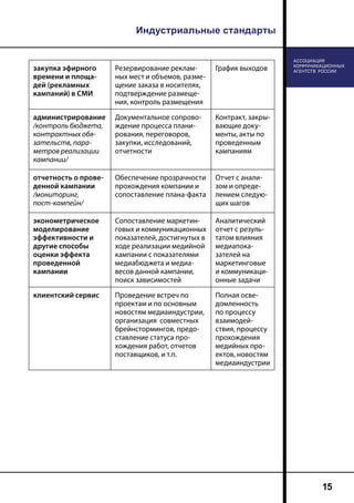 Индустриальные стандарты
15
закупка эфирного
времени и площа-
дей (рекламных
кампаний) в СМИ
Резервирование реклам-
ных мест и объемов, разме-
щение заказа в носителях,
подтверждение размеще-
ния, контроль размещения
График выходов
администрирование
/контроль бюджета,
контрактных обя-
зательств, пара-
метров реализации
кампании/
Документальное сопрово-
ждение процесса плани-
рования, переговоров,
закупки, исследований,
отчетности
Контракт, закры-
вающие доку-
менты, акты по
проведенным
кампаниям
отчетность о прове-
денной кампании
/мониторинг,
пост-кампейн/
Обеспечение прозрачности
прохождения компании и
сопоставление плана-факта
Отчет с анали-
зом и опреде-
лением следую-
щих шагов
эконометрическое
моделирование
эффективности и
другие способы
оценки эффекта
проведенной
кампании
Сопоставление маркетин-
говых и коммуникационных
показателей, достигнутых в
ходе реализации медийной
кампании с показателями
медиабюджета и медиа-
весов данной кампании,
поиск зависимостей
Аналитический
отчет с резуль-
татом влияния
медиапока-
зателей на
маркетинговые
и коммуникаци-
онные задачи
клиентский сервис Проведение встреч по
проектам и по основным
новостям медиаиндустрии,
организация совместных
брейнстормингов, предо-
ставление статуса про-
хождения работ, отчетов
поставщиков, и т.п.
Полная осве-
домленность
по процессу
взаимодей-
ствия, процессу
прохождения
медийных про-
ектов, новостям
медиаиндустрии
 