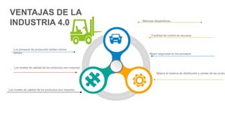 Los niveles de calidad de los productos son mayores.
Menores desperdicios.
VENTAJAS DE LA
INDUSTRIA 4.0
Los procesos de producción tardan menos
tiempo.
.
Facilidad de control de recursos
Los niveles de calidad de los productos son mayores.
Mayor seguridad en los procesos.
Mejora el sistema de distribución y ventas de los produc
 