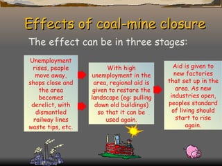 Effects of coal-mine closure The effect can be in three stages: Unemployment rises, people move away, shops close and the area becomes derelict, with dismantled railway lines waste tips, etc. With high unemployment in the area, regional aid is given to restore the landscape (eg: pulling down old buildings) so that it can be used again. Aid is given to new factories that set up in the area. As new industries open, peoples standard of living should start to rise again. 