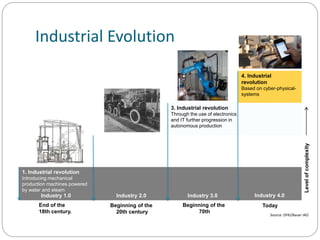 Industrial Evolution
4. Industrial
revolution
Based on cyber-physical-
systems
3. Industrial revolution
Through the use of electronics
and IT further progression in
autonomous production
2. Industrial revolution
Introducing mass production
lines powered by electric
energy
1. Industrial revolution
Introducing mechanical
production machines powered
by water and steam
End of the
18th century.
Beginning of the
20th century
Beginning of the
70th
Industry 1.0 Industry 3.0Industry 2.0 Industry 4.0
Levelofcomplexity
Today
Source: DFKI/Bauer IAO
 