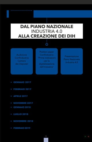 15
DAL PIANO NAZIONALE
INDUSTRIA 4.0
ALLA CREAZIONE DEI DIH
•	 GENNAIO 2017 - Adozione Linee Guida per la costituzione della
rete dei DIH
•	 FEBBRAIO 2017 – Creazione del coordinamento nazionale dei DIH
e costituzione dei primi DIH di Confindustria
•	 APRILE 2017 – Avvio del progetto Industry 4.0: prima fase di forma-
zione per il sistema Confindustria
•	 NOVEMBRE 2017 - Costituzione del DIH executive team
•	 GENNAIO 2018 – Progetto Industry 4.0: seconda fase di formazione
per le imprese
•	 LUGLIO 2018 – firmato accordo per il coordinamento della rete dei
DIH di Confindustria
•	 NOVEMBRE 2018 – completata la creazione della rete dei DIH di
Confindustria
•	 FEBBRAIO2019–laretedeiDIHdiConfindustriapartecipaaCONNEXT
Audizione
Confindustria
Camera
dei Deputati
Position paper
Confindustria
"Prime indicazioni
per la
digitalizzazione
dell'industria"
Presentazione
Piano Nazionale
Industria 4.0
MARZO 2016 GIUGNO 2016 SETTEMBRE 2016
 