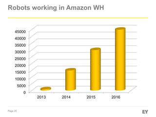 Page 20
Robots working in Amazon WH
0
5000
10000
15000
20000
25000
30000
35000
40000
45000
2013 2014 2015 2016
 