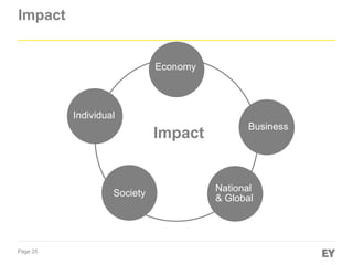 Page 25
Impact
Economy
Business
National
& Global
Society
Individual
Impact
 
